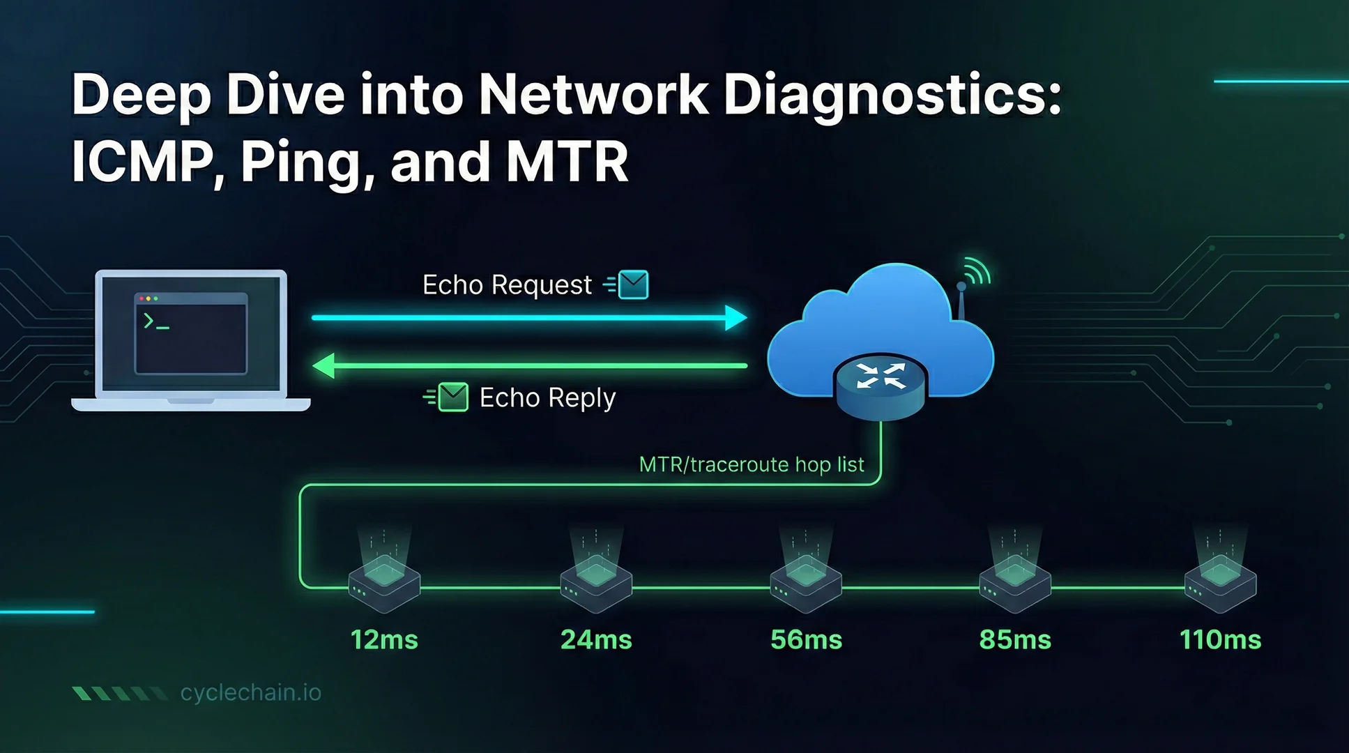 Network diagnostics illustration showing ICMP, Ping, and MTR tools