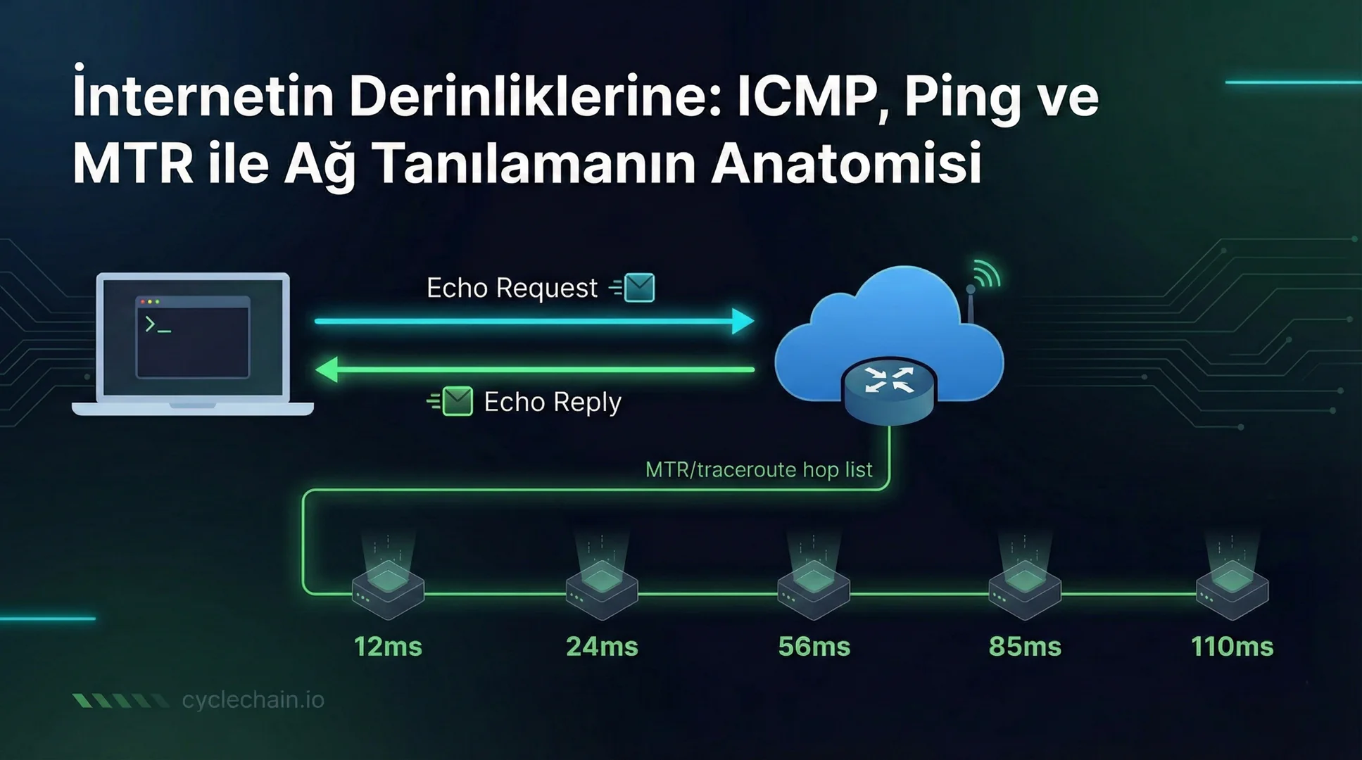 ICMP, Ping ve MTR araçlarını gösteren ağ tanılama illüstrasyonu